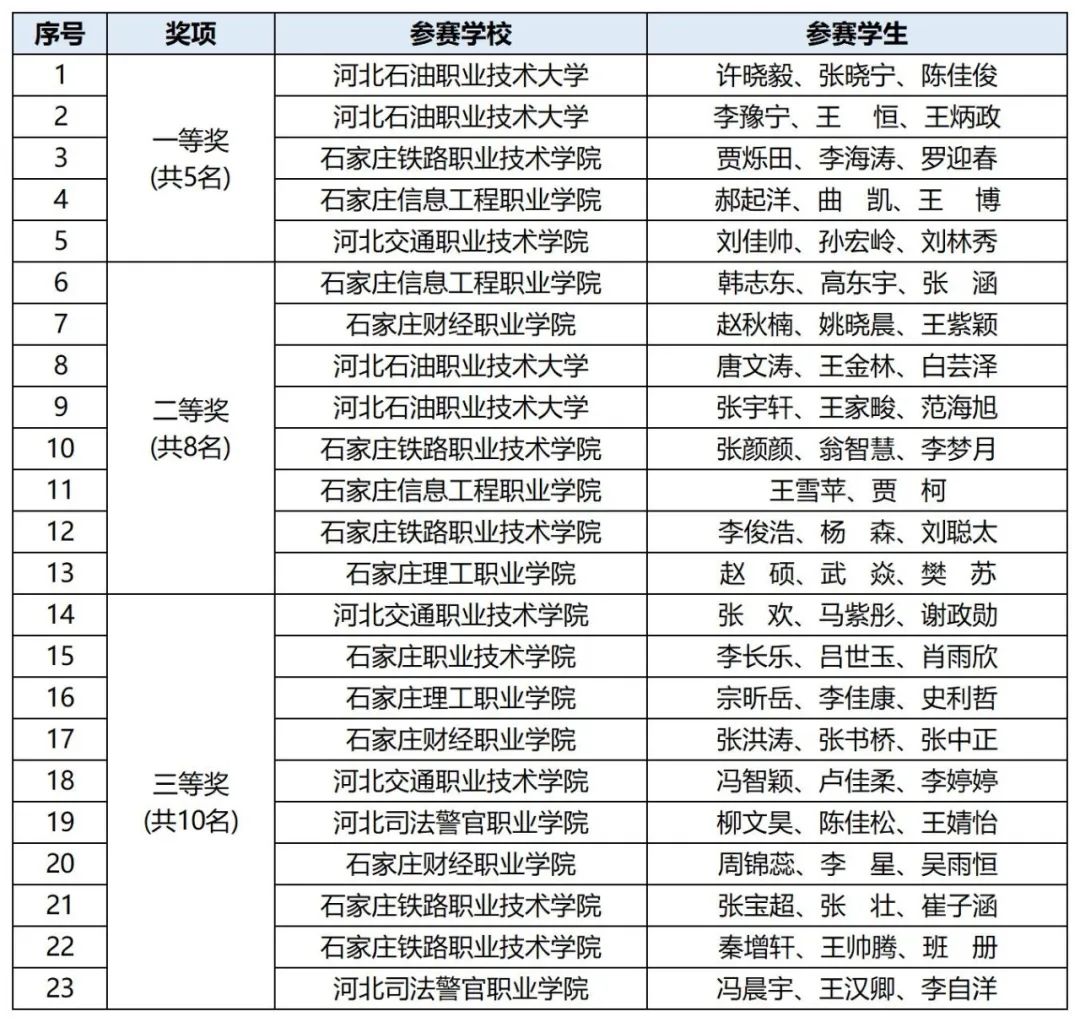 河北省高校大数据应用创新大赛成功举办_fororder_03