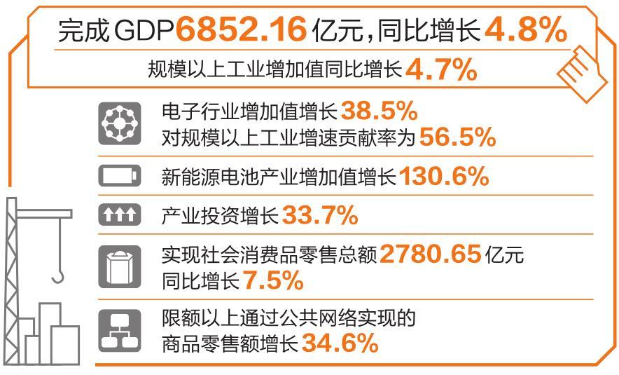 云南经济一季度实现地区生产总值6852.16亿元 同比增长4.8%_fororder_c75
