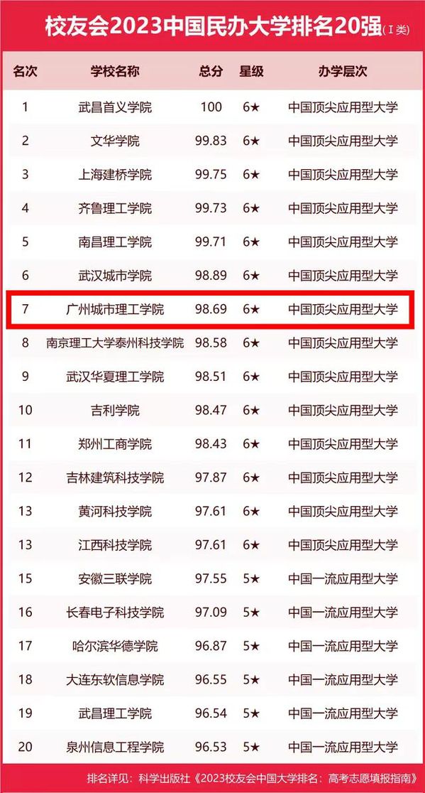 广东第2,全国第7!中国顶尖应用型大学! 广东第2,全国第7!中国顶尖应用型大学!