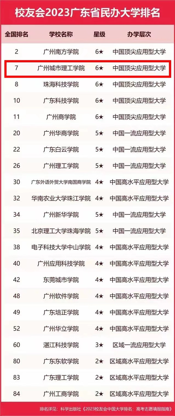 广东第2,全国第7!中国顶尖应用型大学! 广东第2,全国第7!中国顶尖应用型大学!