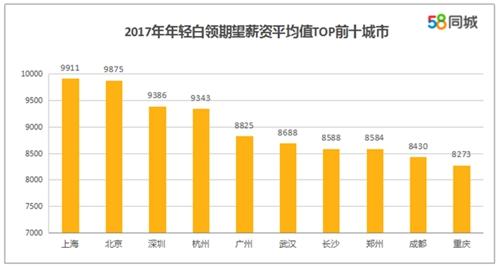 工作三五年的白领啥需求？报告称期望月薪达11660元