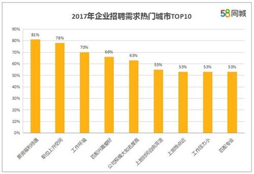 工作三五年的白领啥需求？报告称期望月薪达11660元