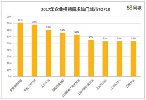 工作三五年白领啥需求？报告称期望月薪达11660元