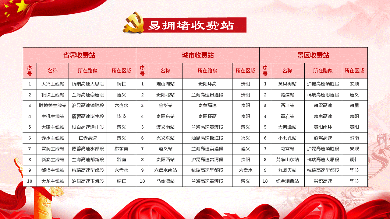 （大交通） 国庆期间贵州高速车流量预计达到1135万辆 这些路段易拥堵