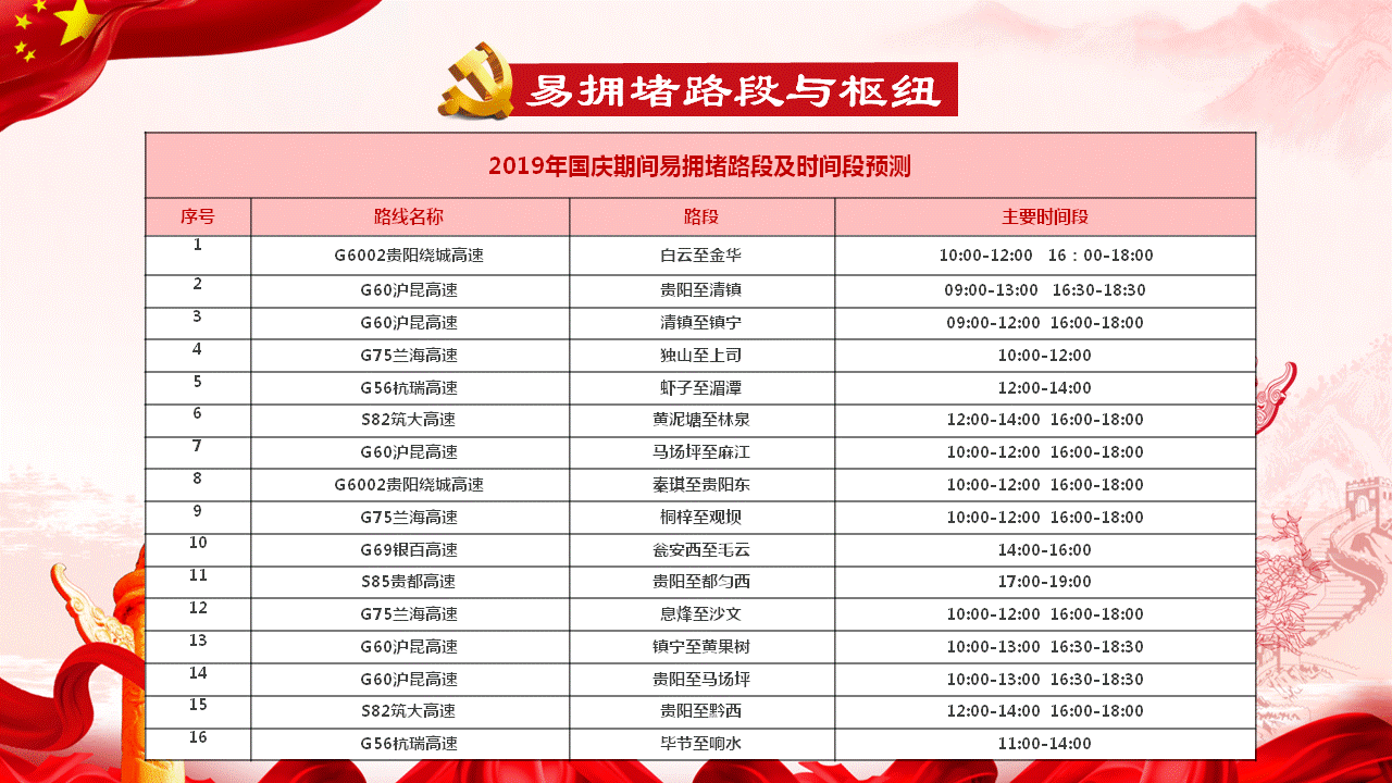 （大交通） 国庆期间贵州高速车流量预计达到1135万辆 这些路段易拥堵