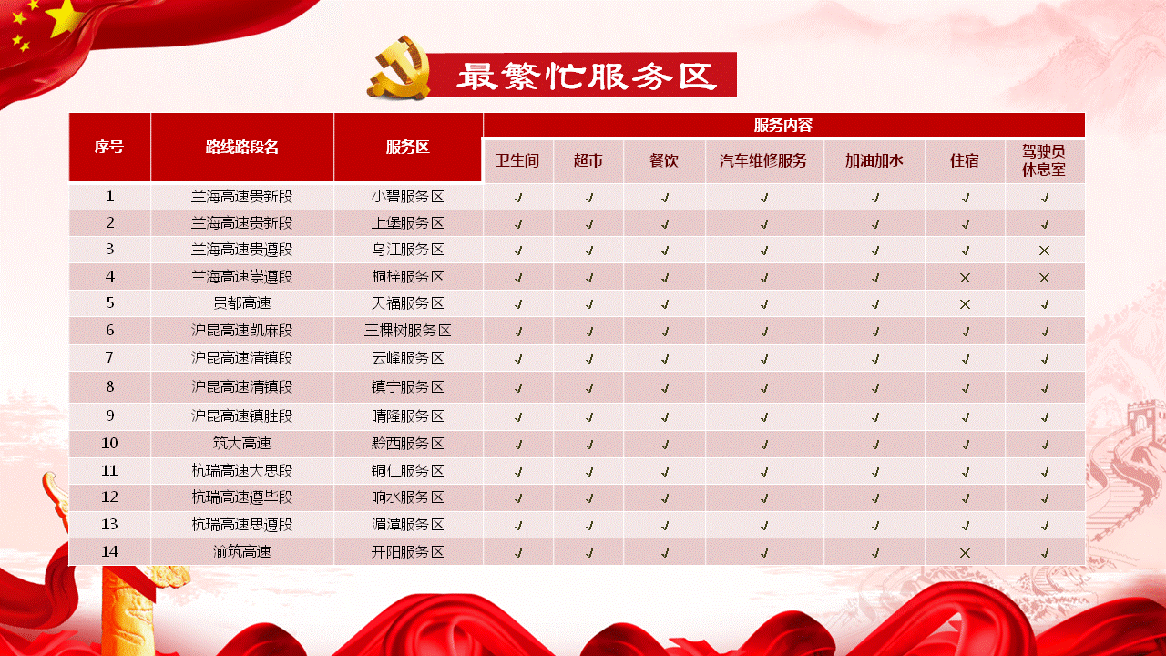 (大交通) 国庆期间贵州高速车流量预计达到1135万辆 这些路段易拥堵