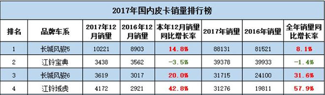 【名企风采秀】 谁是回本利器？销量冠亚军皮卡用车成本对比