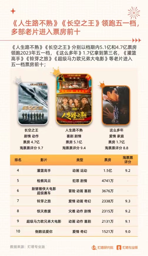 【娱乐】2023五一档票房15.19亿收官 上海7513.8万居城市票房榜首
