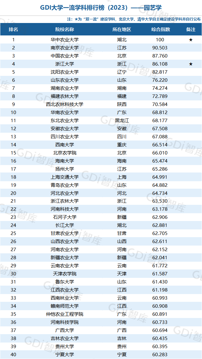 GDI大学一流学科排行榜（2023）发布_fororder_44