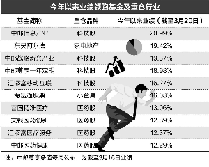 重仓科技医药股基金今年业绩领跑
