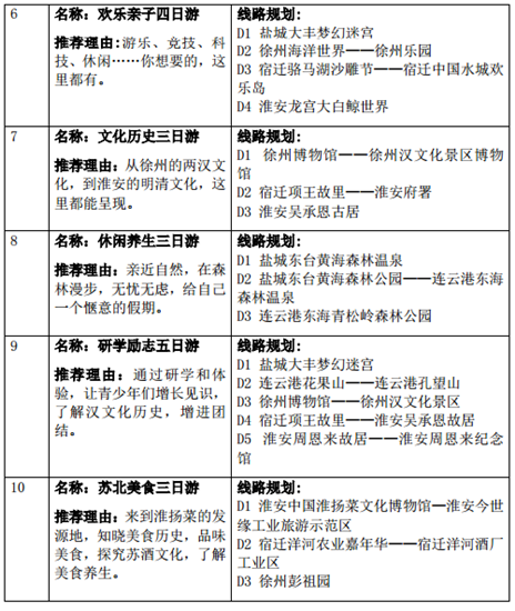 (供稿 旅游列表 三吴大地南京 移动版)江苏推出10条秋冬季苏北五市精品旅游线路