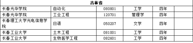 全国高校新增本科专业2311个 这个专业成&quot;爆款&quot;