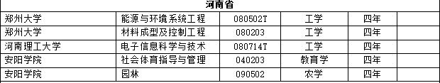 全国高校新增本科专业2311个 这个专业成&quot;爆款&quot;