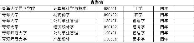 全国高校新增本科专业2311个 这个专业成&quot;爆款&quot;