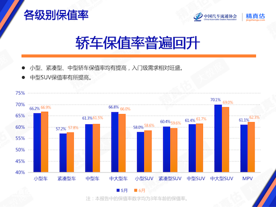 2023年6月中国汽车保值率报告:雷克萨斯涨幅最高 凯迪拉克CT5荣登合资中型车榜首_fororder_image001