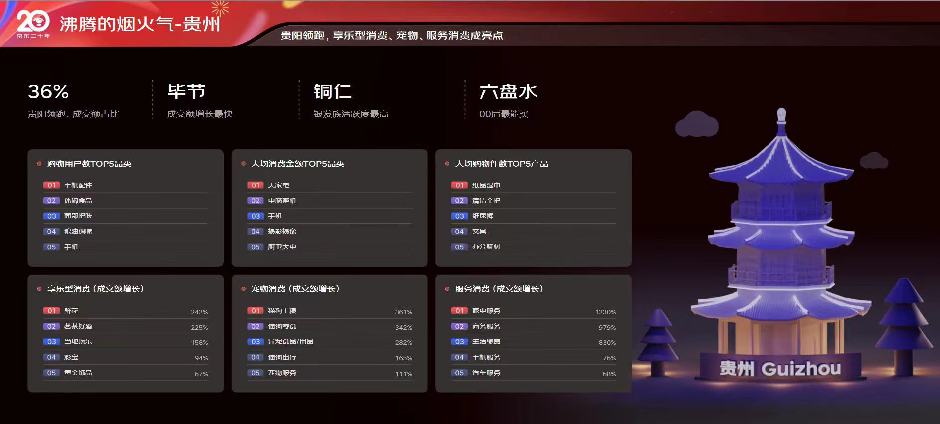 (中首)贵州消费新势力:铜仁银发族最活跃 六盘水00后最能买