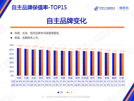 2023年6月中国汽车保值率报告:雷克萨斯涨幅最高 凯迪拉克CT5荣登合资中型车榜首_fororder_image007