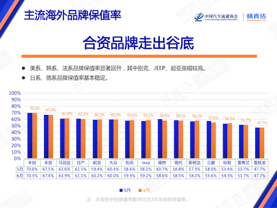 2023年6月中国汽车保值率报告:雷克萨斯涨幅最高 凯迪拉克CT5荣登合资中型车榜首_fororder_image005