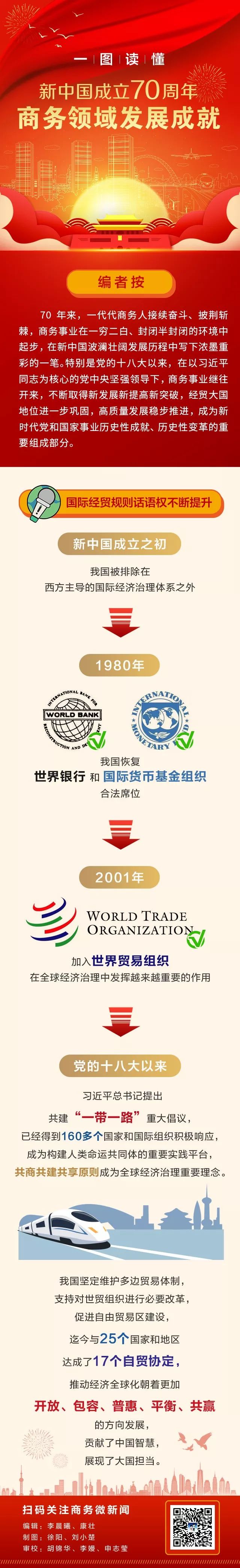 #国际在线#礼赞70年 商务领域发展成就 | 国际经贸规则话语权不断