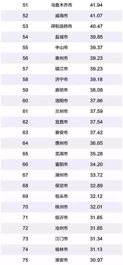 2019中国百强城市排行榜出炉！贵州两市上榜