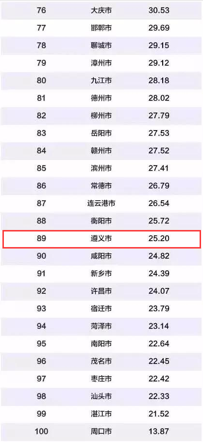 2019中国百强城市排行榜出炉！贵州两市上榜