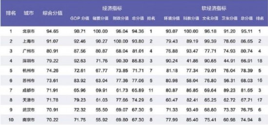 山东15城市入围2019中国百强城市排行榜