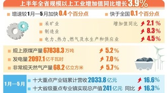 【聚焦2023山西经济半年报】山西省工业保持平稳增长