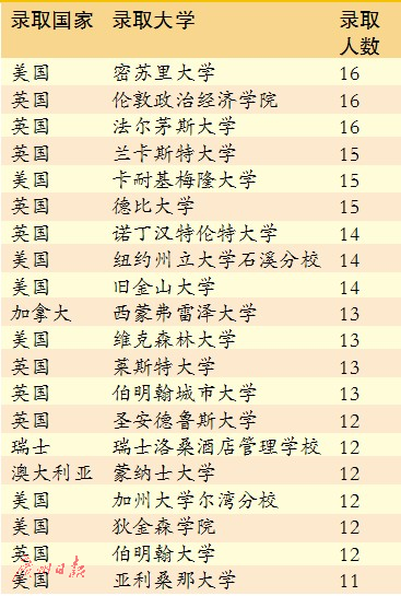 留学热潮升温 广东学生最爱美英加澳名校