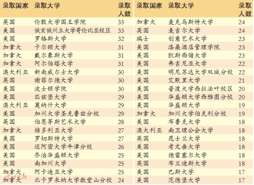 留学热潮升温 广东学生最爱美英加澳名校