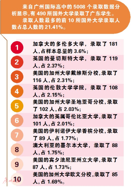 留学热潮升温 广东学生最爱美英加澳名校