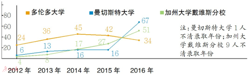 留学热潮升温 广东学生最爱美英加澳名校