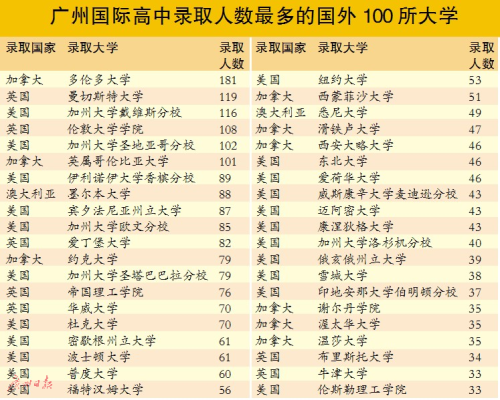 留学热潮升温 广东学生最爱美英加澳名校