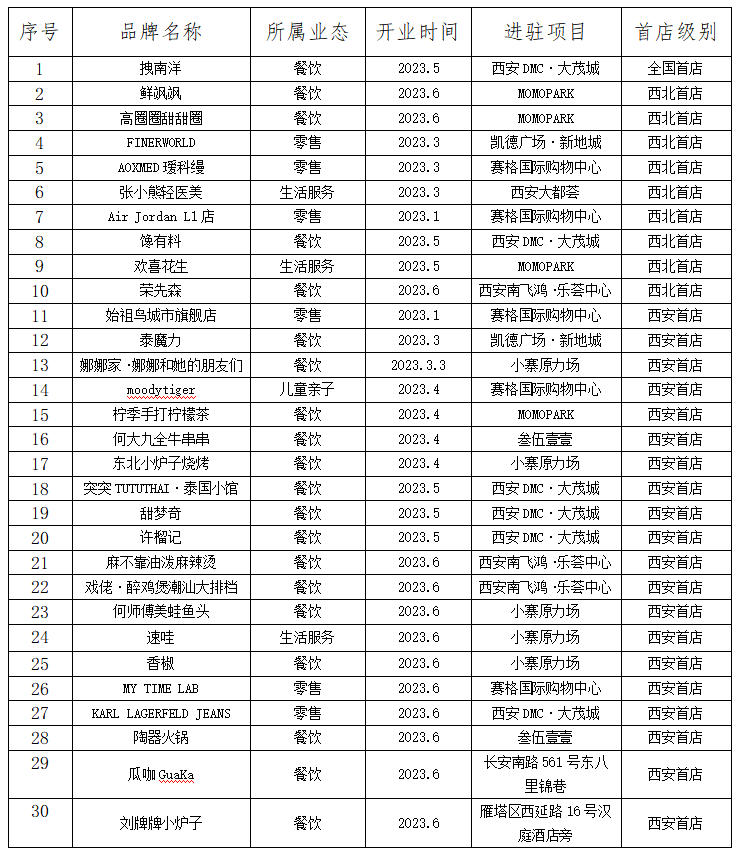 30+首店花落雁塔!2023年上半年西安市雁塔区首店经济招引成效斐然_fororder_图片4