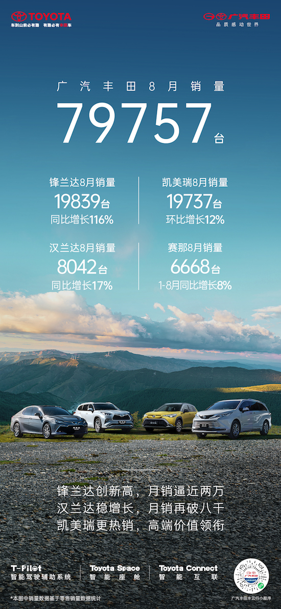 丰田旗舰车型持续发力 凯美瑞8月销量环比增长12% 锋兰达8月销量同比增长116%_fororder_image001
