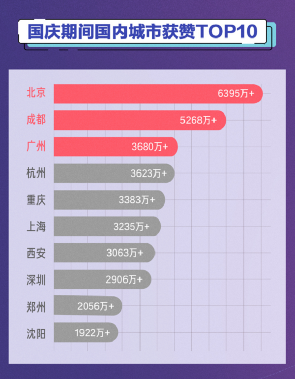 抖音国庆大数据:上海为最热打卡城市,重庆深圳紧随其后 抖音国庆大数据:上海为最热打卡城市,重庆深圳紧随其后