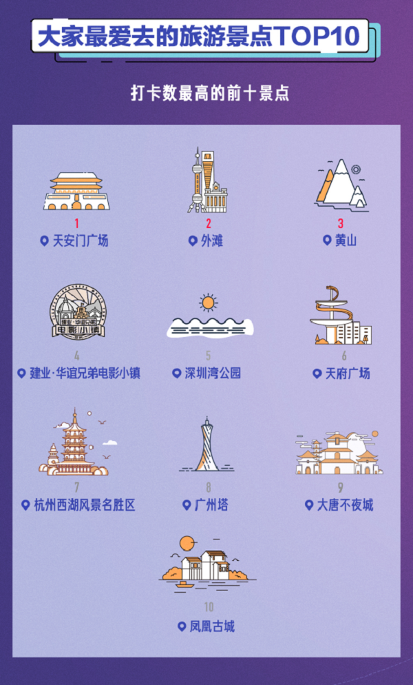 2019抖音国庆大数据分析:天安门、外滩、黄山是热门景点 2019抖音国庆大数据分析:天安门、外滩、黄山是热门景点