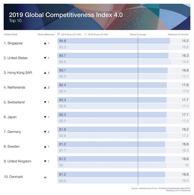 《2019全球竞争力报告》：中国排名第28位，多领域表现突出