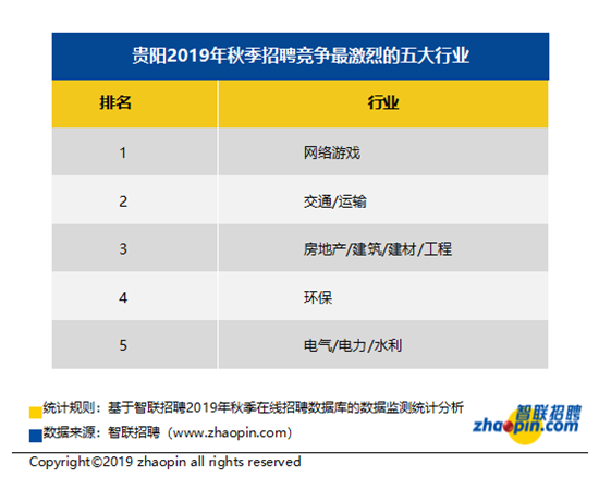 智联招聘发布2019年秋季贵阳雇主需求与白领供给报告