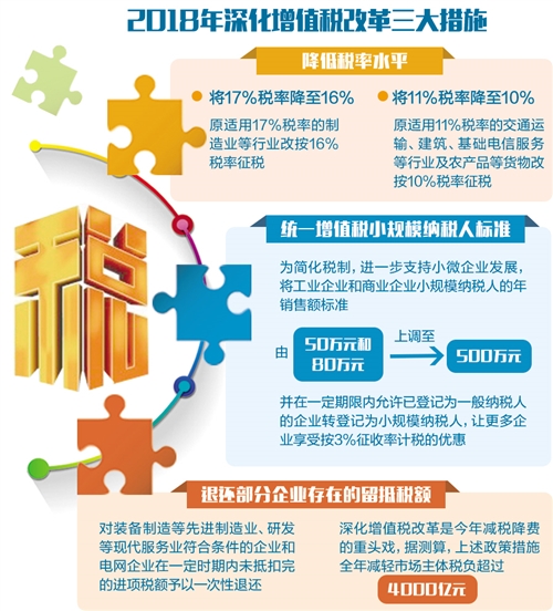 4000亿减税落地 制造业受益最大