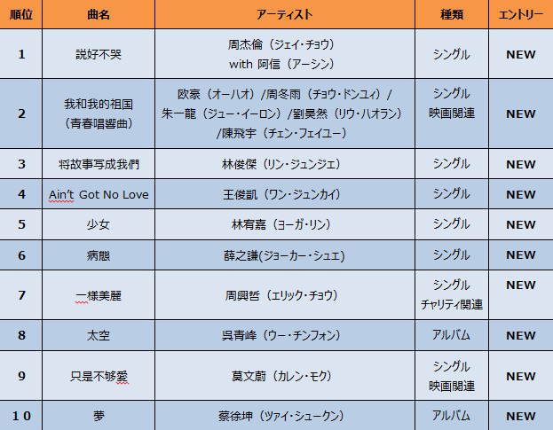 中国ヒットソング月間ランキング シングル 19年9月 中国国際放送局