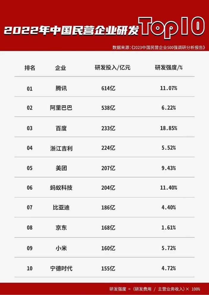 2023民营企业500强榜单出炉 蚂蚁集团年度研发投入204亿位居第六 2023民营企业500强榜单出炉 蚂蚁集团年度研发投入204亿位居第六_fororder_wps_doc_0