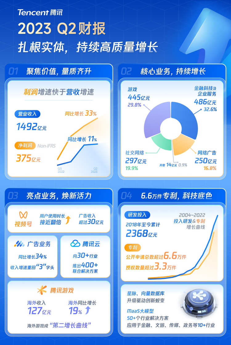 腾讯Q2财报:国际市场游戏收入同比增长19% 保持双位数增速 腾讯Q2财报:国际市场游戏收入同比增长19% 保持双位数增速_fororder_WechatIMGa44ddc410e46e8ecce9cef8290cbc345
