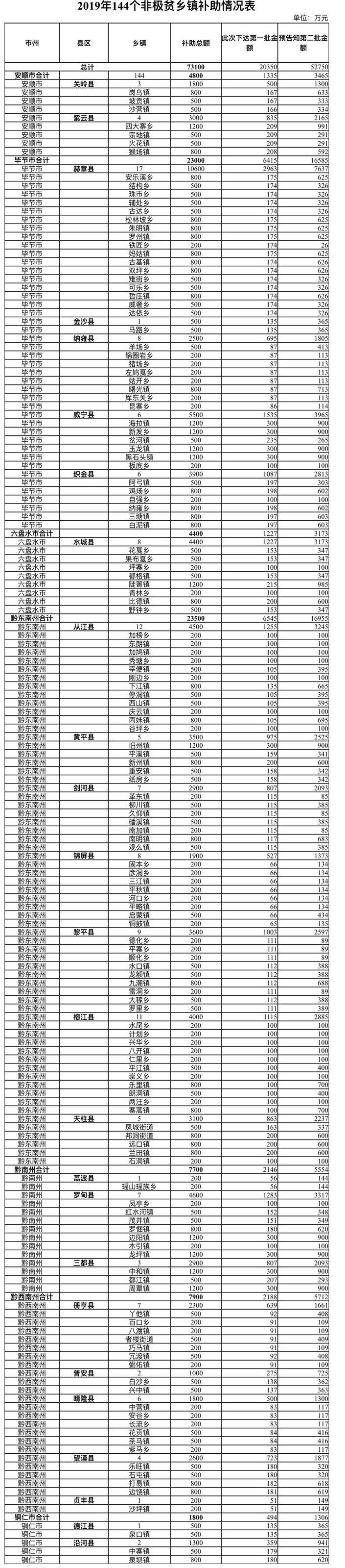 （大扶贫）贵州下达2019年深度贫困村及非极贫乡镇补助资金125600万元