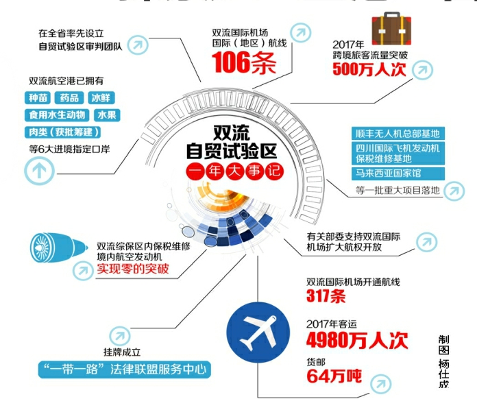 （导航成都，移动端）成都双流自贸试验区长出新梦想：探索建立空港型自由贸易港