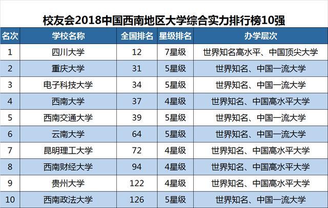 西南交通大学,云南大学,昆明理工大学,西南财经大学,贵州大学,西南