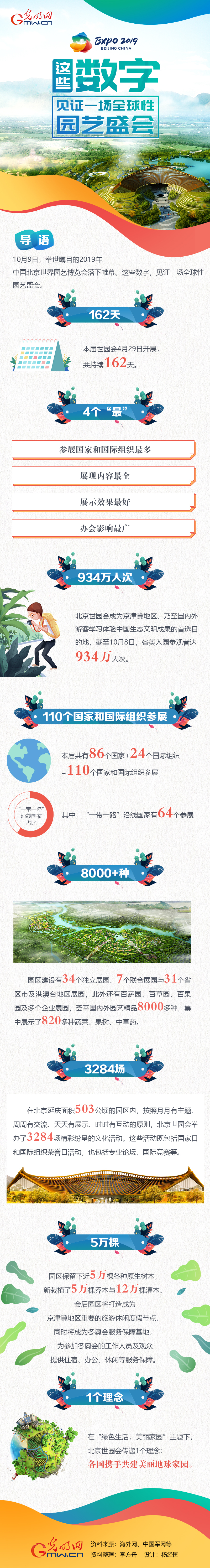 光明网@图解：这些数字，见证一场全球性园艺盛会