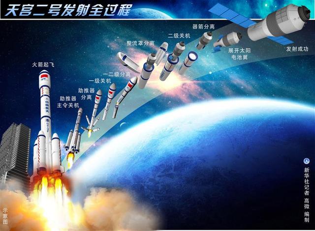 图表:天宫二号发射全过程