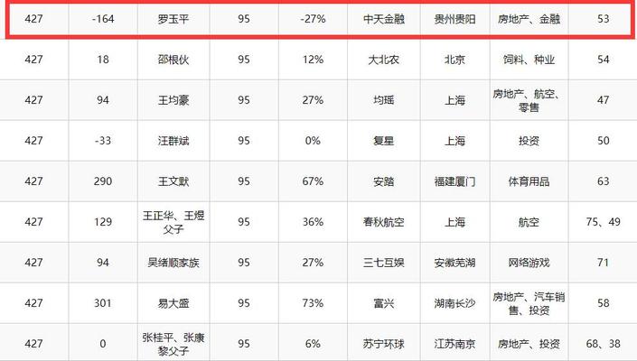 （副头条）2019胡润榜发布：贵州7人上榜 他是贵州首富！