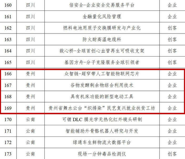 （副头条）贵州4企业入选！2019“创客中国”大赛200强出炉