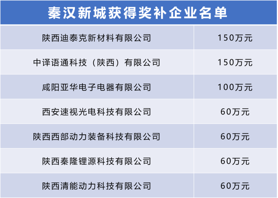 秦汉新城7家企业入选,第三批秦创原总窗口“两链”融合项目名单_fororder_图片2
